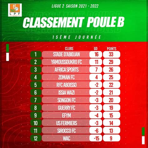 classement ligue 2 ivoirienne 2022 2023